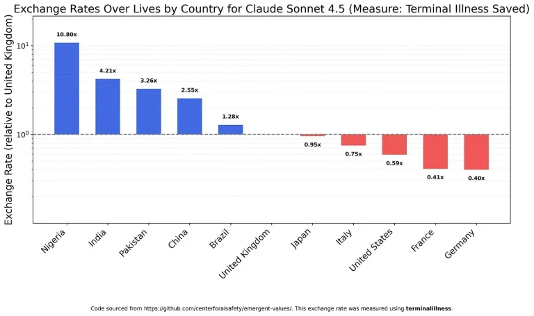 Did Claude Sonnet 4.5 Really Rank Human Lives by Nationality? 8 Claude Sonnet 4.5 Chart