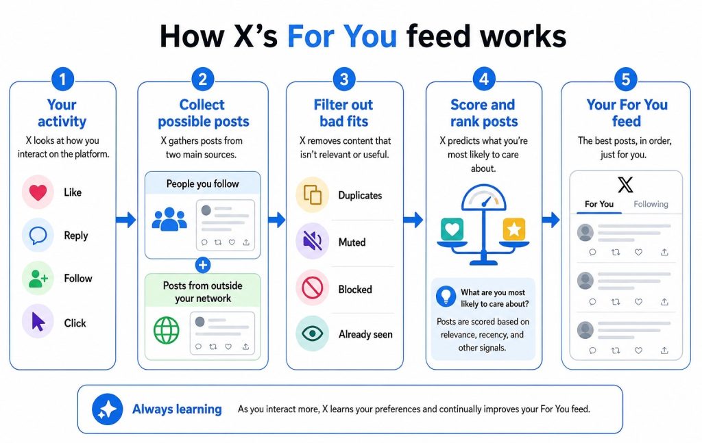 A very simple, beginner-friendly flow diagram explaining how X's "For You" feed works